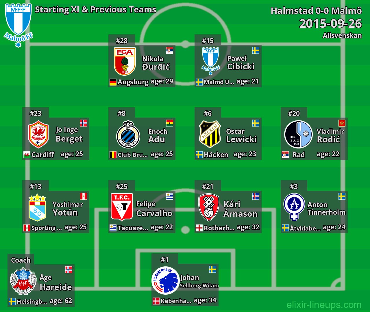 Malmö Starting XI & Previous Teams 2015-09-26