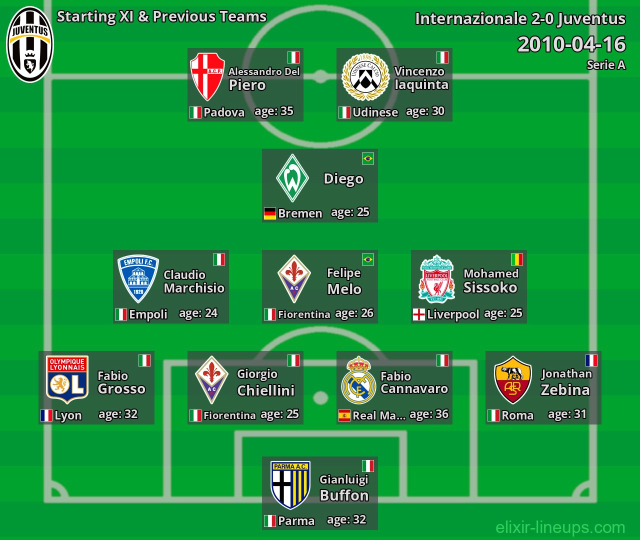 Juventus Starting XI & Previous Teams 2010-04-16