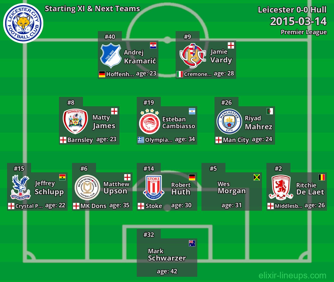 Leicester Starting XI & Next Teams 2015-03-14