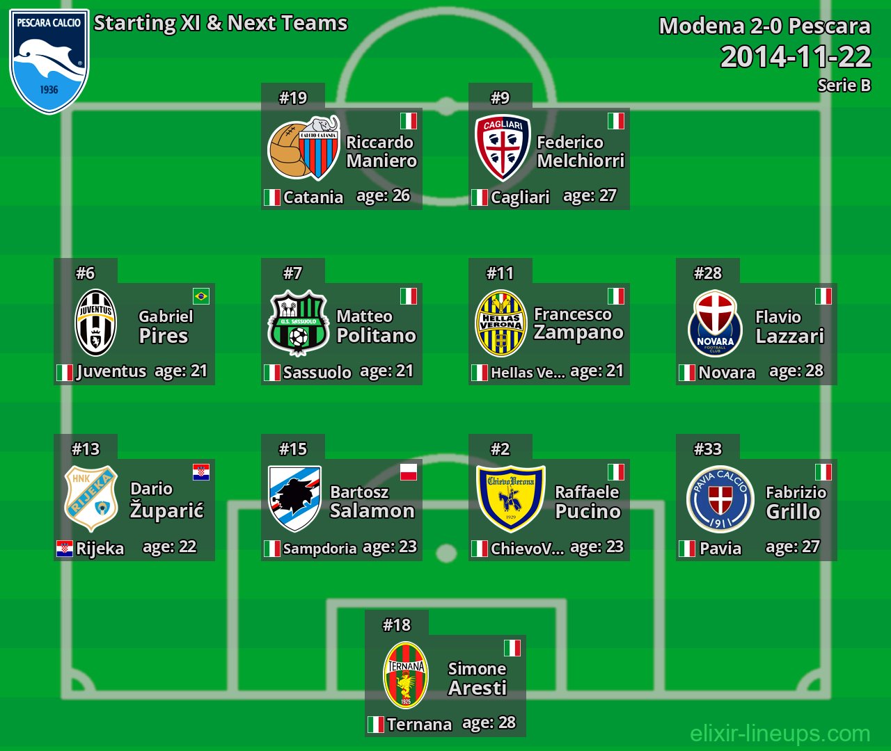 Pescara Starting XI & Next Teams 2014-11-22