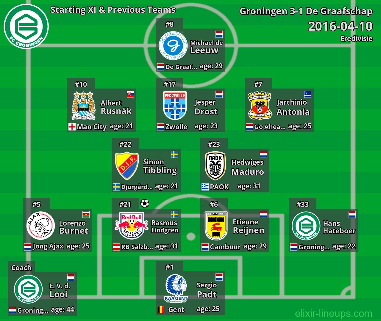 Groningen Starting XI & Previous Teams 2016-04-10