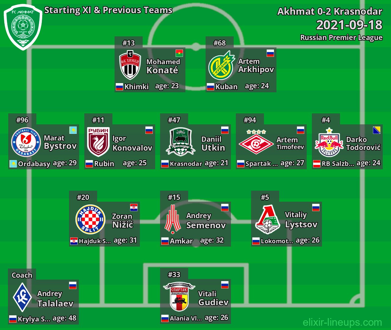 Akhmat Starting XI & Previous Teams 2021-09-18