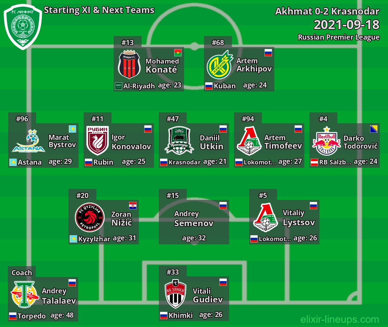 Akhmat Starting XI & Next Teams 2021-09-18