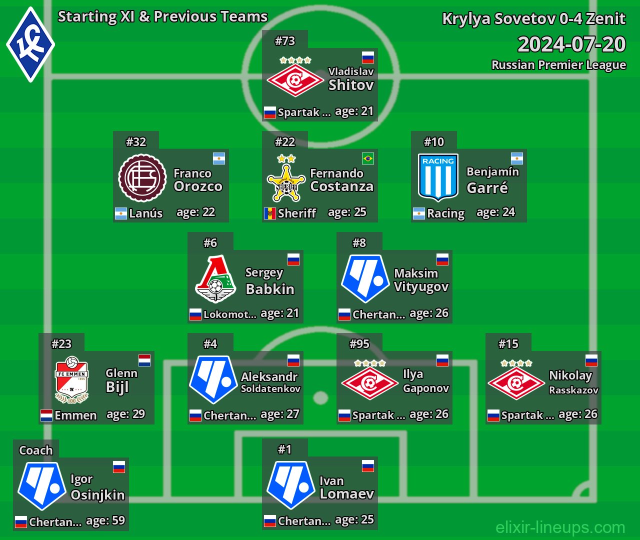 Krylya Sovetov Starting XI & Previous Teams 2024-07-20