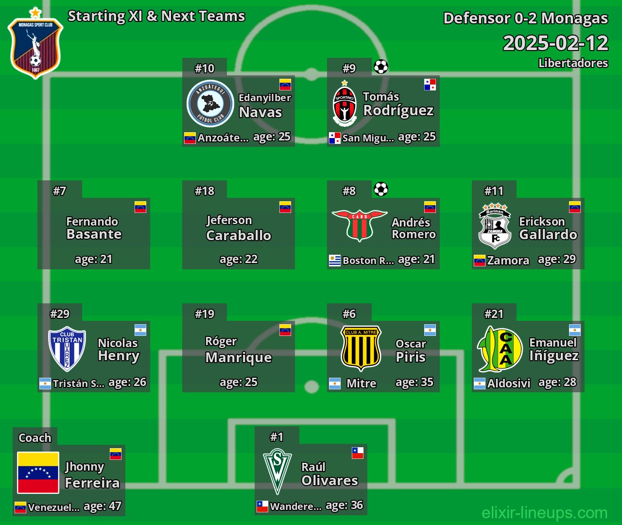 Monagas Starting XI & Next Teams 2025-02-12