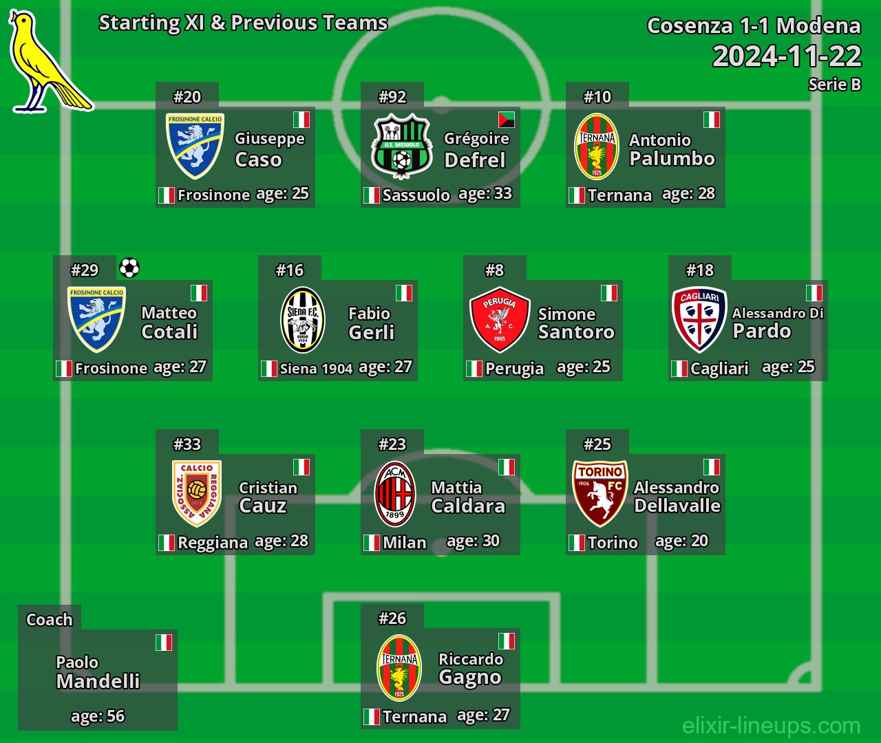 Modena Starting XI & Previous Teams 2024-11-22