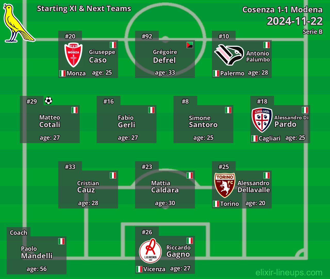 Modena Starting XI & Next Teams 2024-11-22
