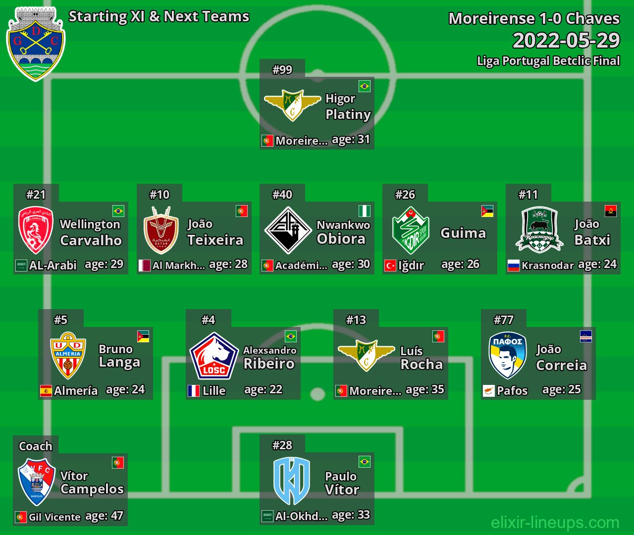Chaves Starting XI & Next Teams 2022-05-29