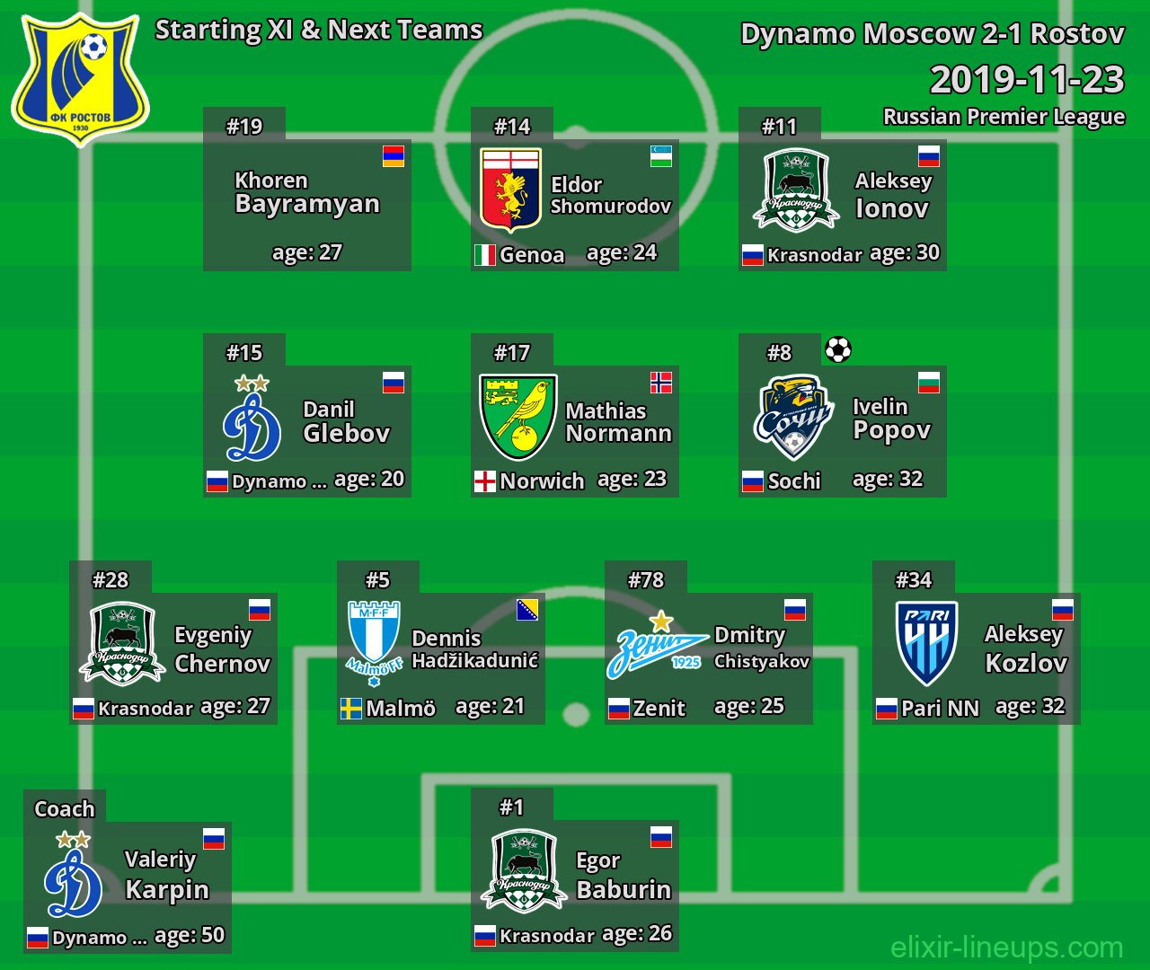 Rostov Starting XI & Next Teams 2019-11-23