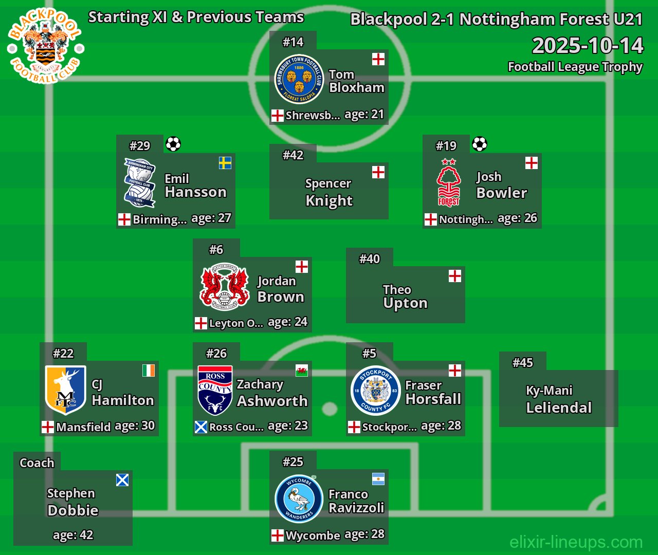 Blackpool Starting XI & Previous Teams 2025-10-14