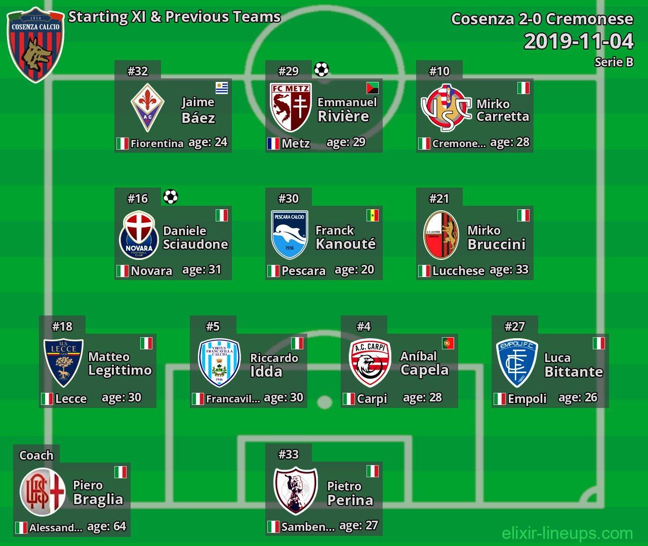 Cosenza Starting XI & Previous Teams 2019-11-04