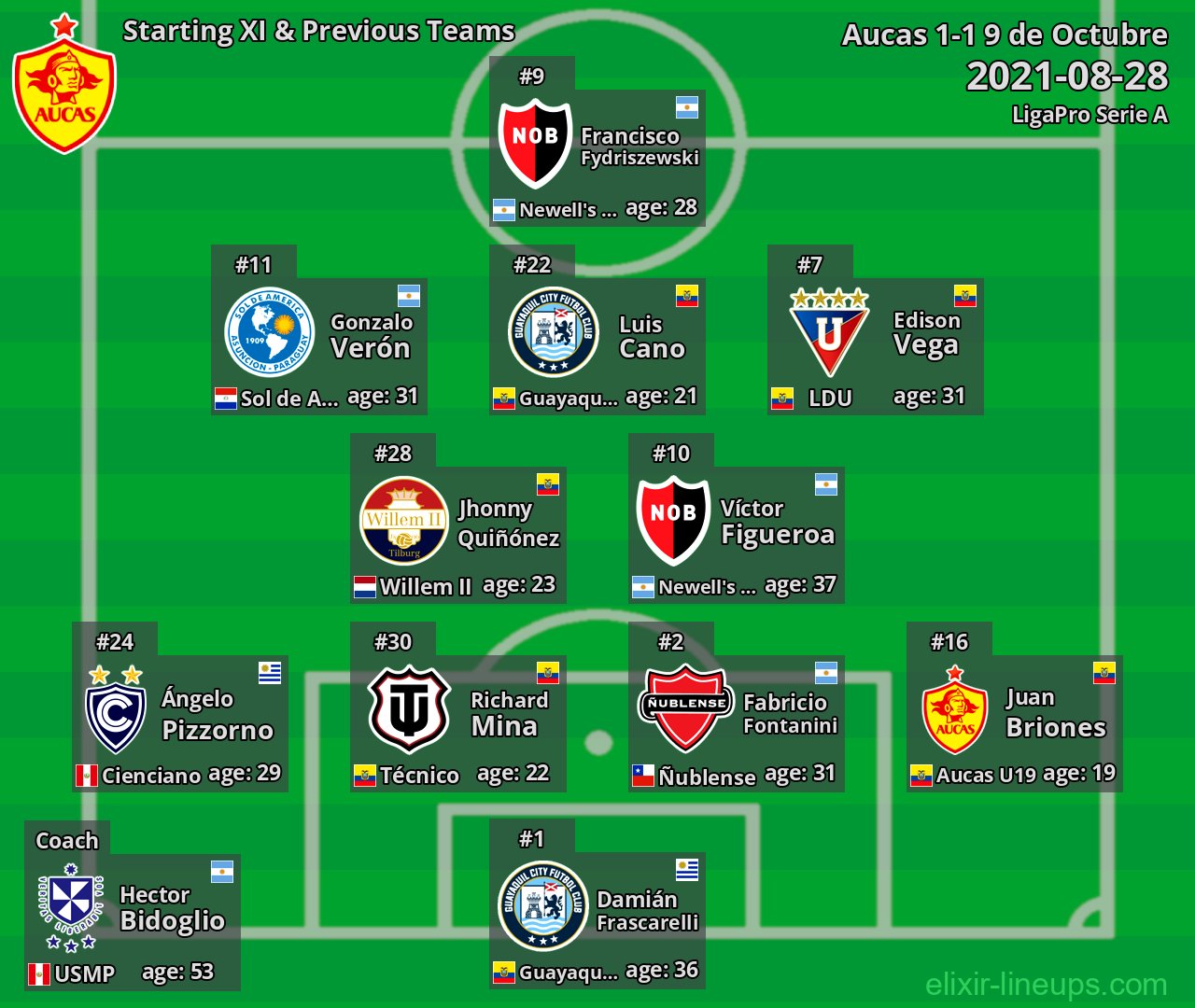 Aucas Starting XI & Previous Teams 2021-08-28
