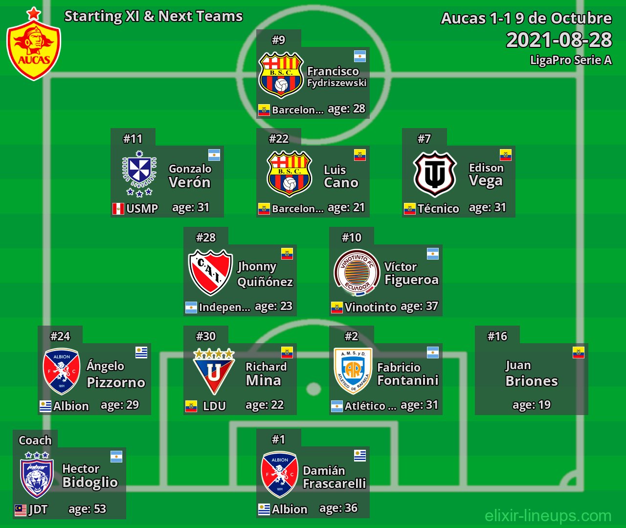 Aucas Starting XI & Next Teams 2021-08-28