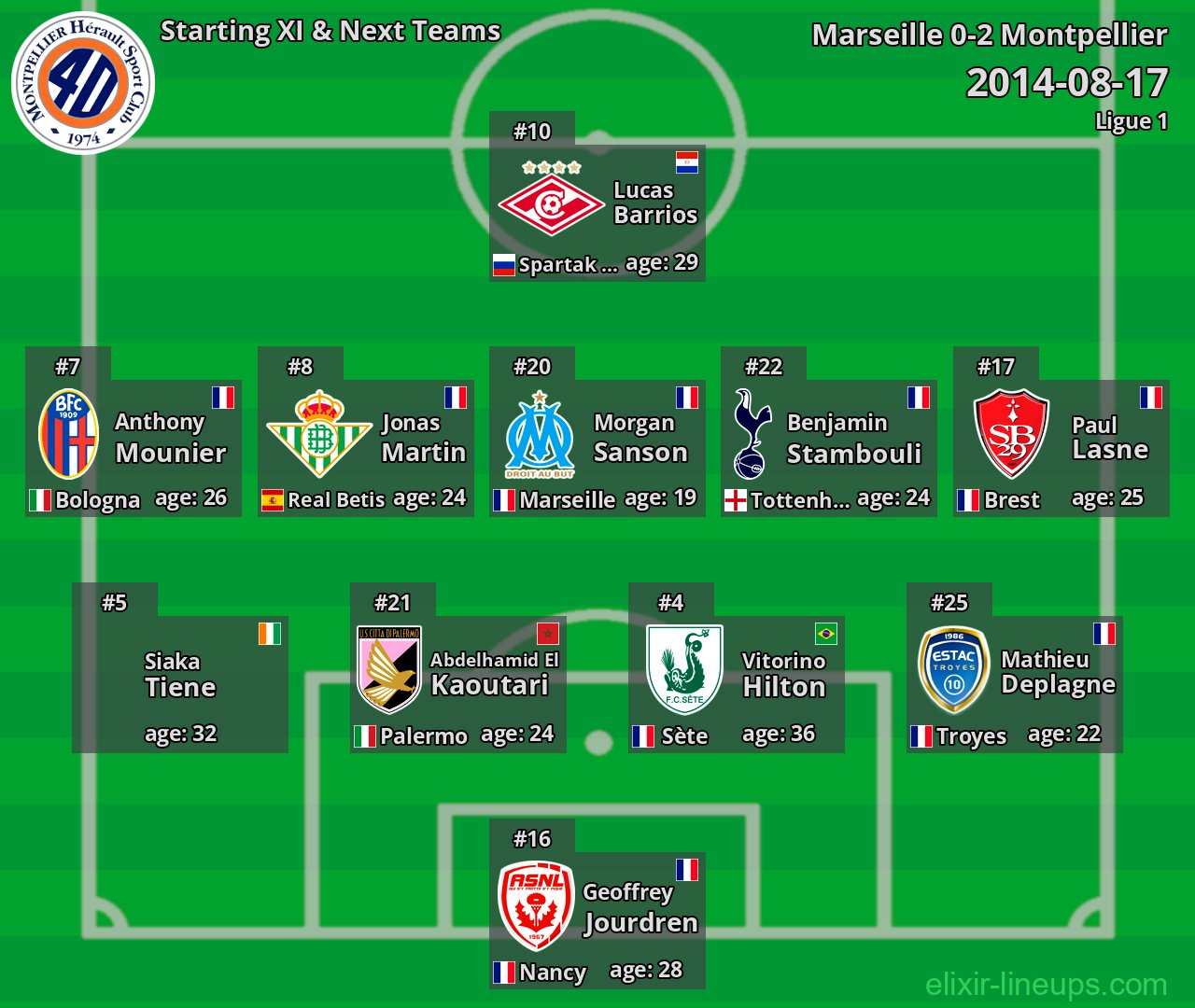 Montpellier Starting XI & Next Teams 2014-08-17