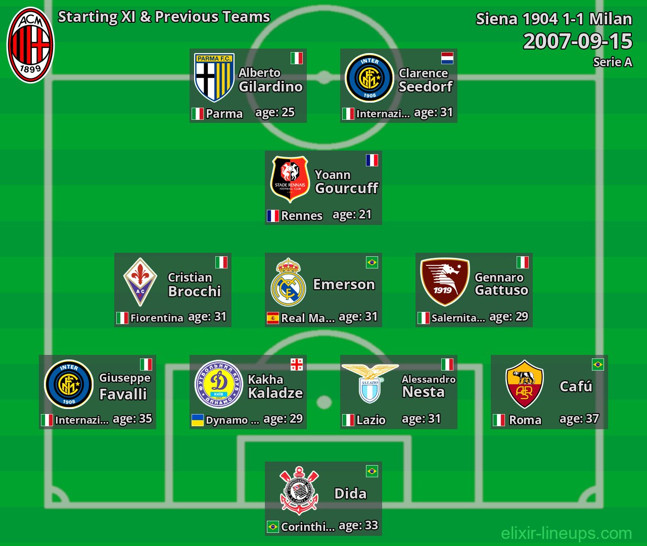 Milan Starting XI & Previous Teams 2007-09-15