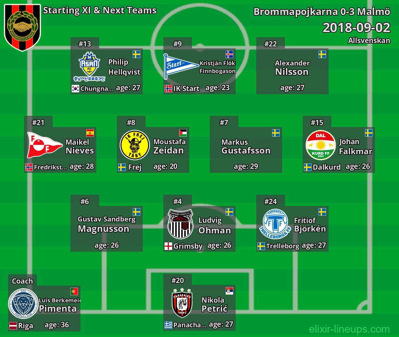 Brommapojkarna Starting XI & Next Teams 2018-09-02