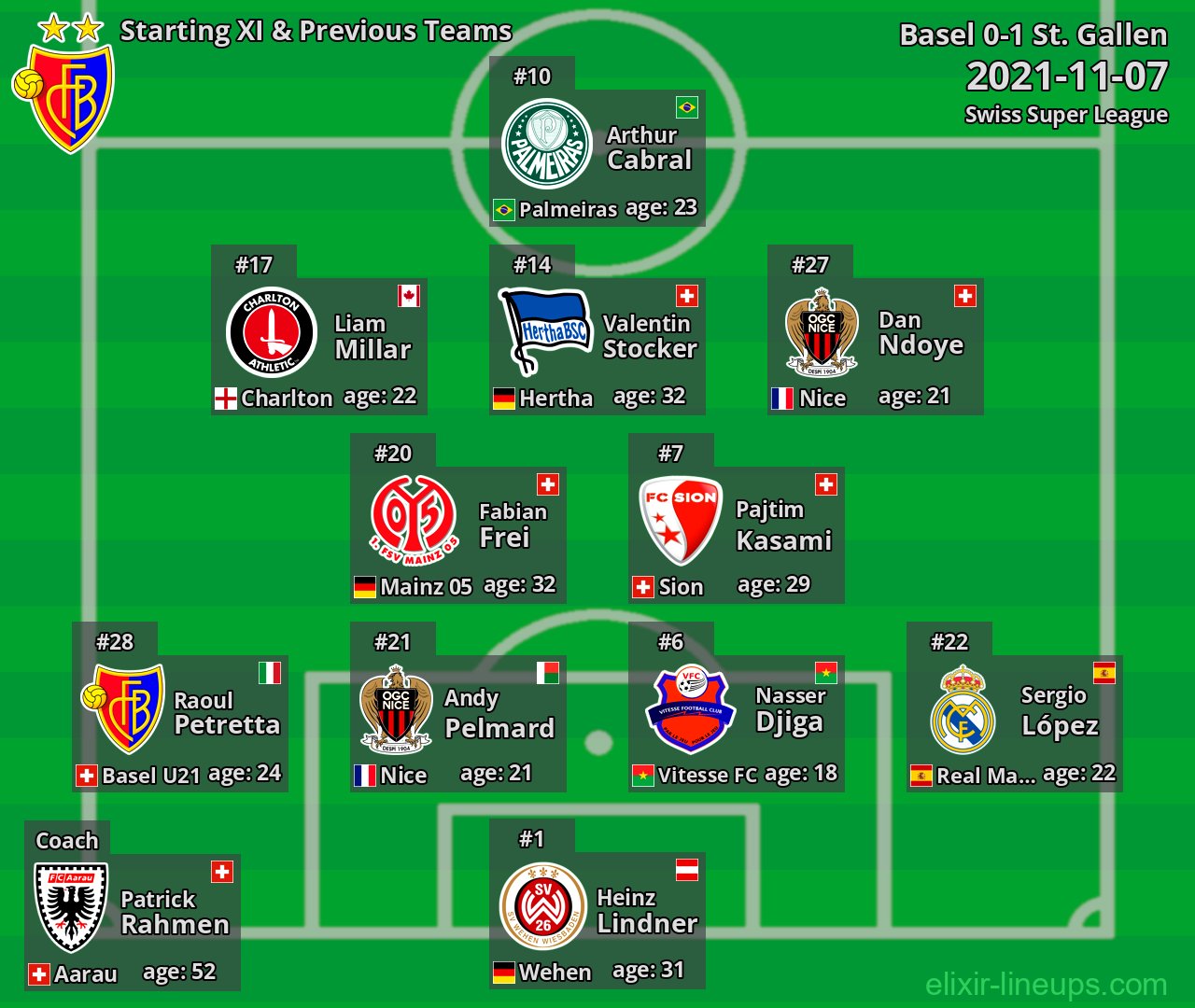 Basel Starting XI & Previous Teams 2021-11-07