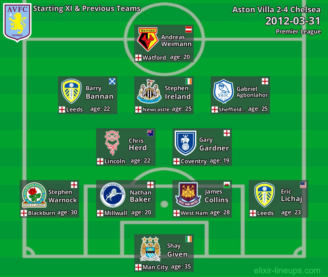 Aston Villa Starting XI & Previous Teams 2012-03-31