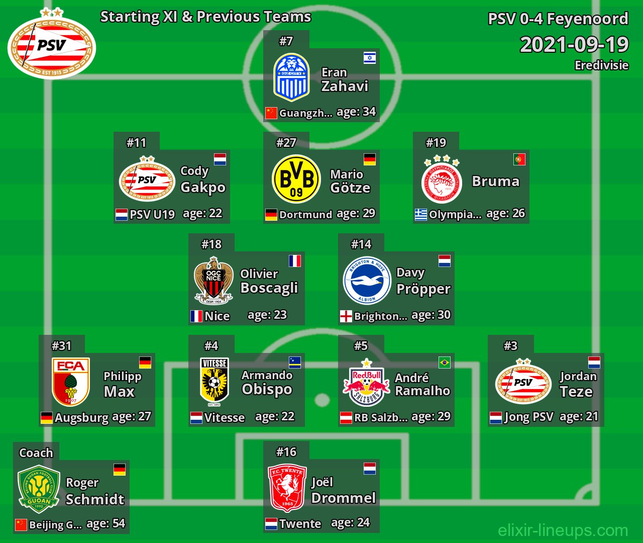 PSV Starting XI & Previous Teams 2021-09-19