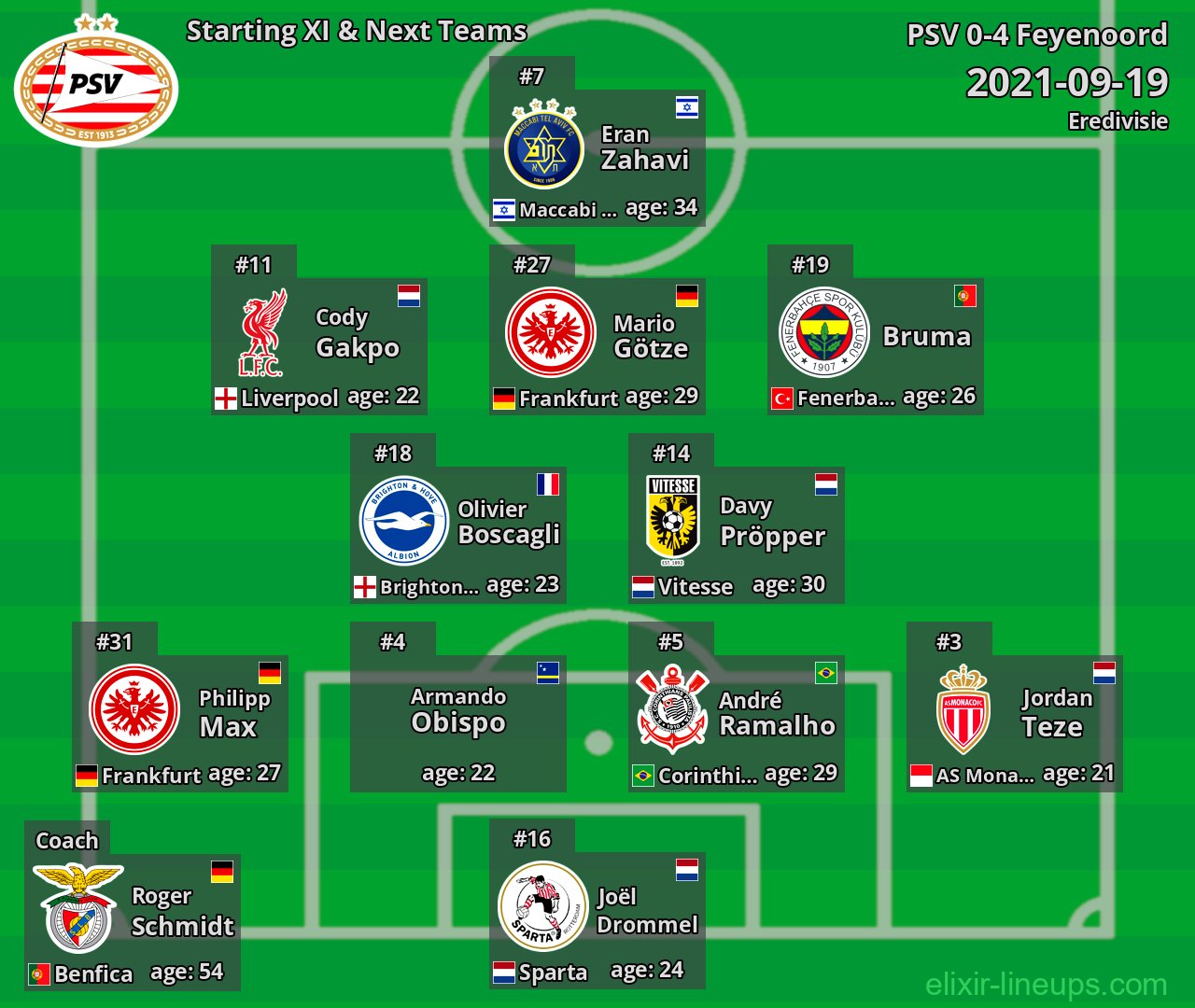 PSV Starting XI & Next Teams 2021-09-19