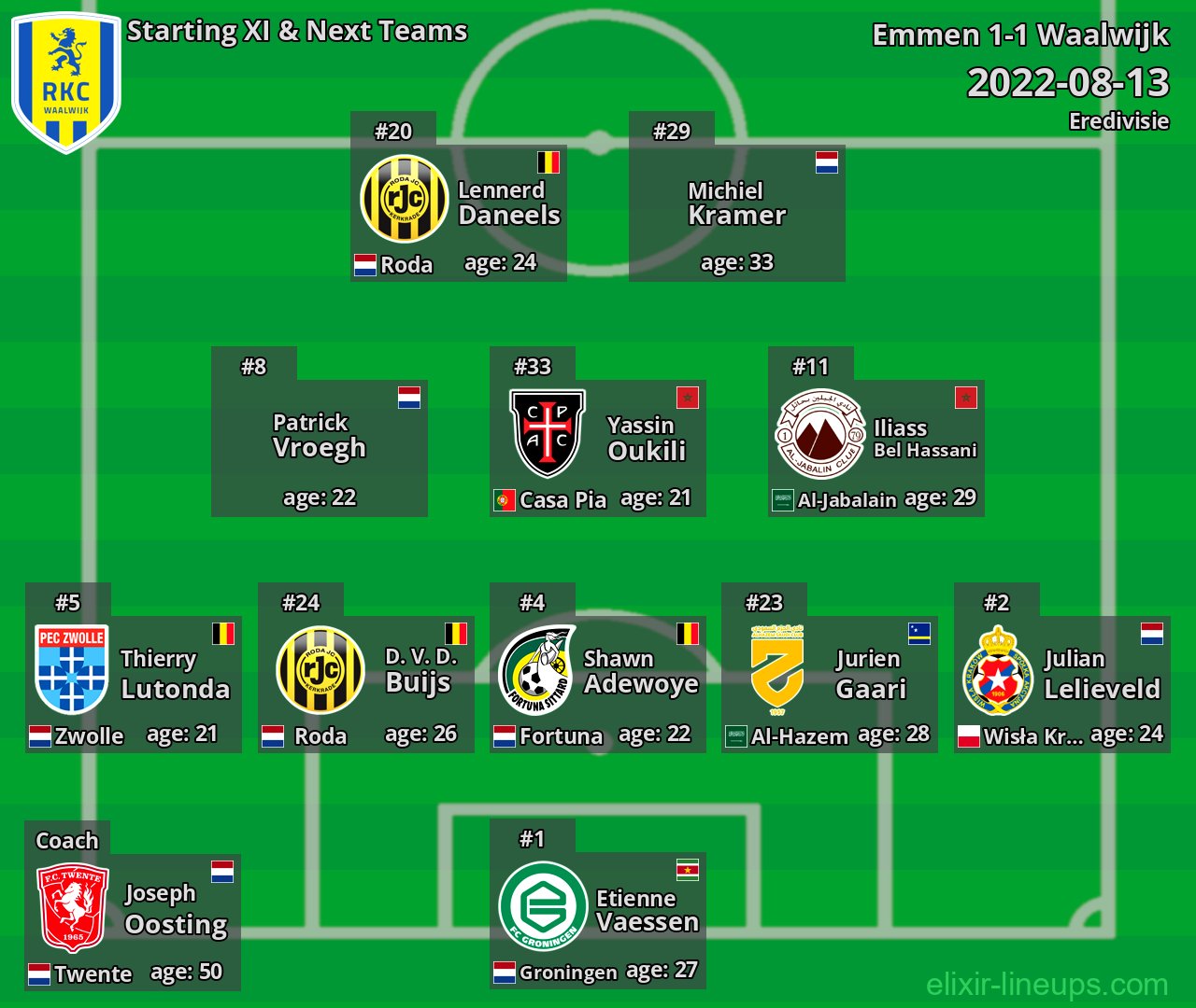 Waalwijk Starting XI & Next Teams 2022-08-13