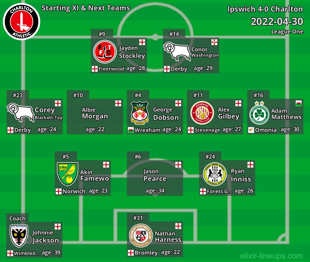 Charlton Starting XI & Next Teams 2022-04-30