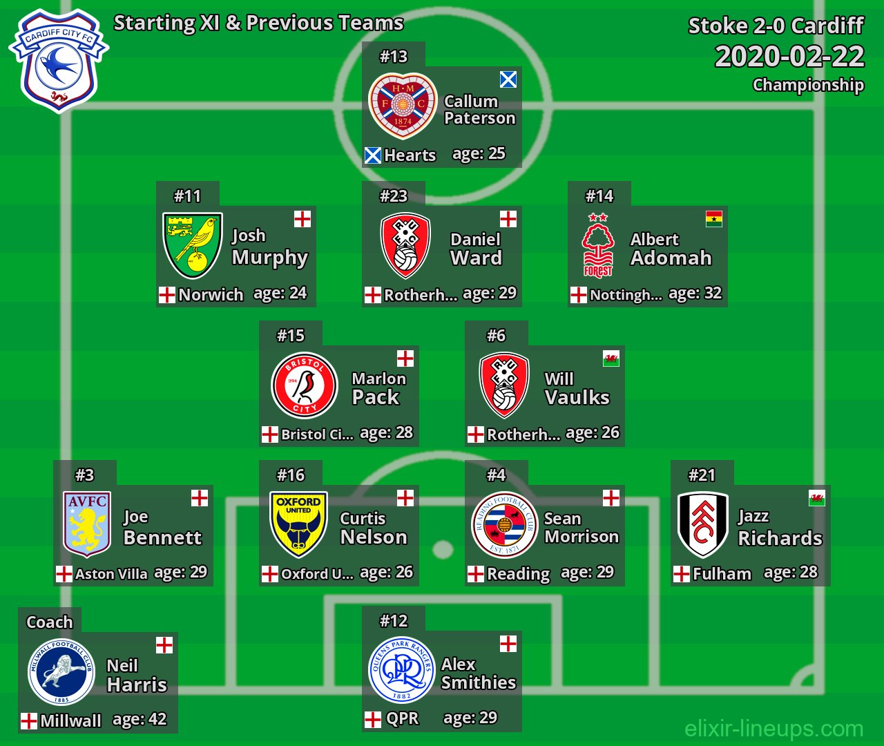 Cardiff Starting XI & Previous Teams 2020-02-22