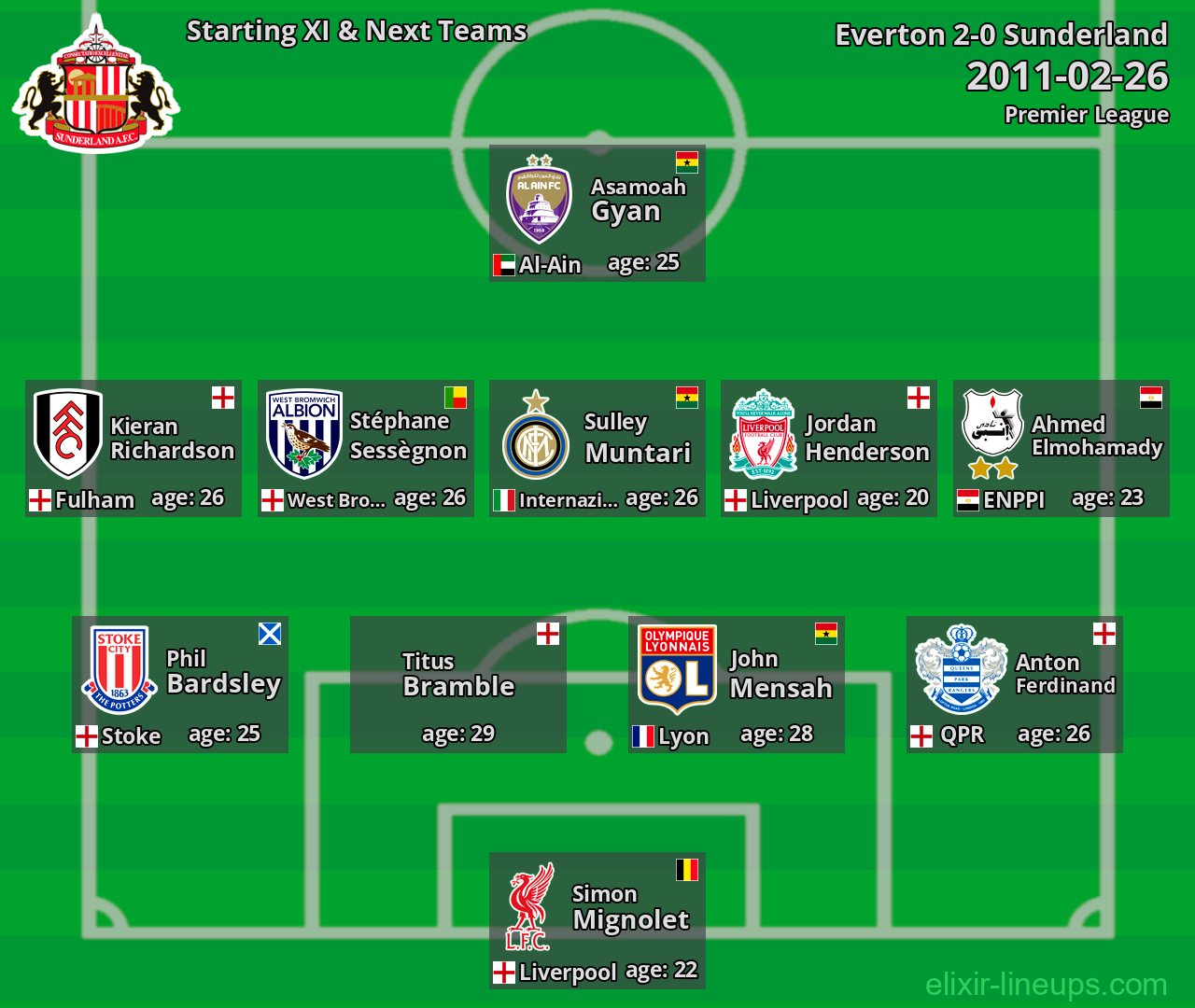 Sunderland Starting XI & Next Teams 2011-02-26