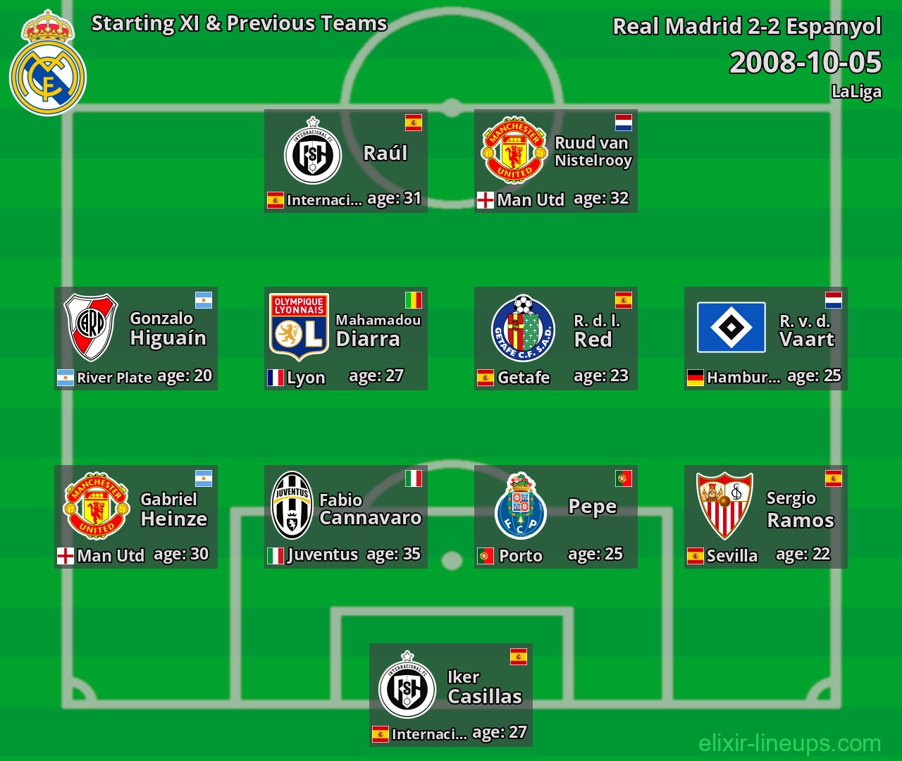 Real Madrid Starting XI & Previous Teams 2008-10-05
