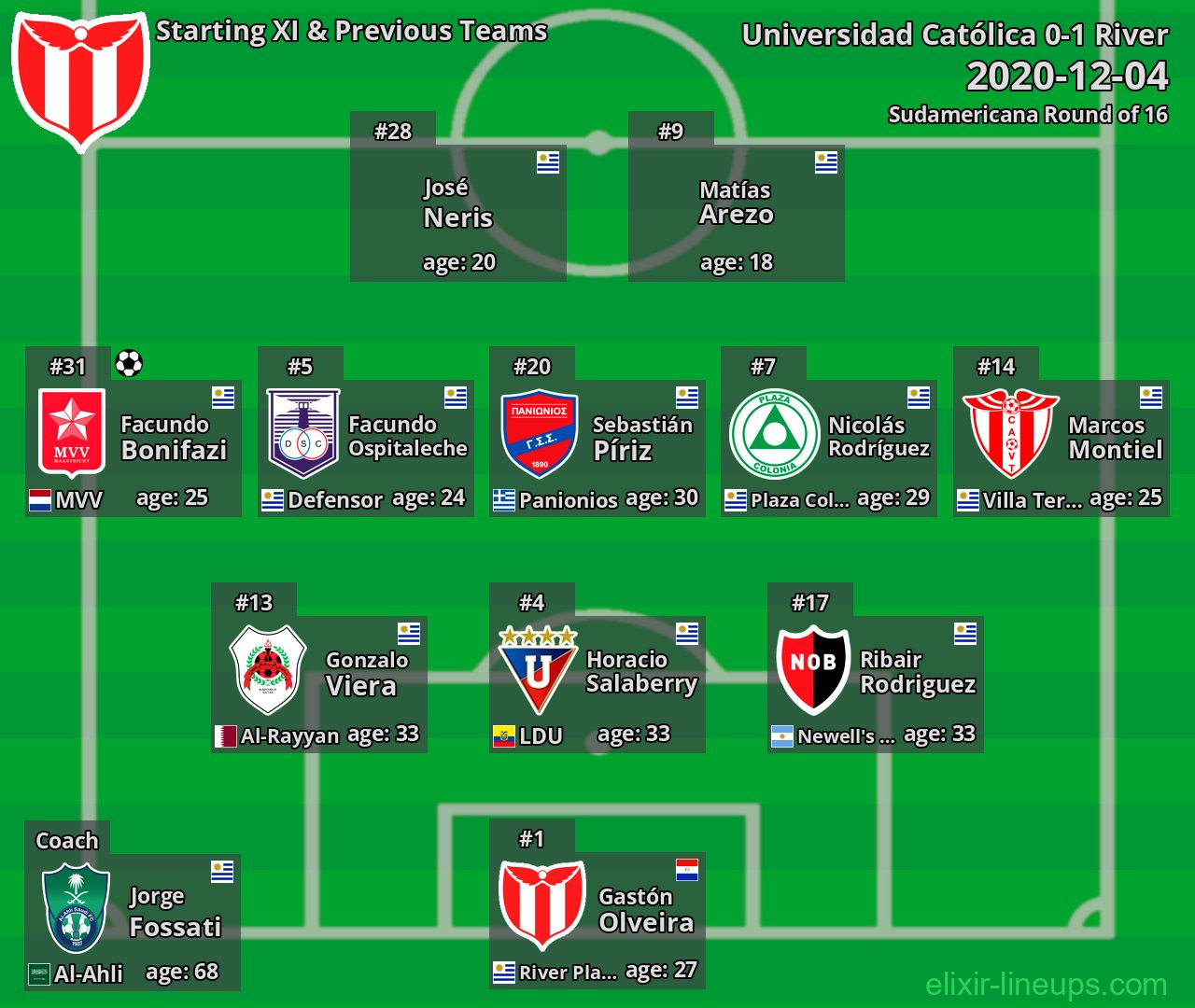 River Starting XI & Previous Teams 2020-12-04