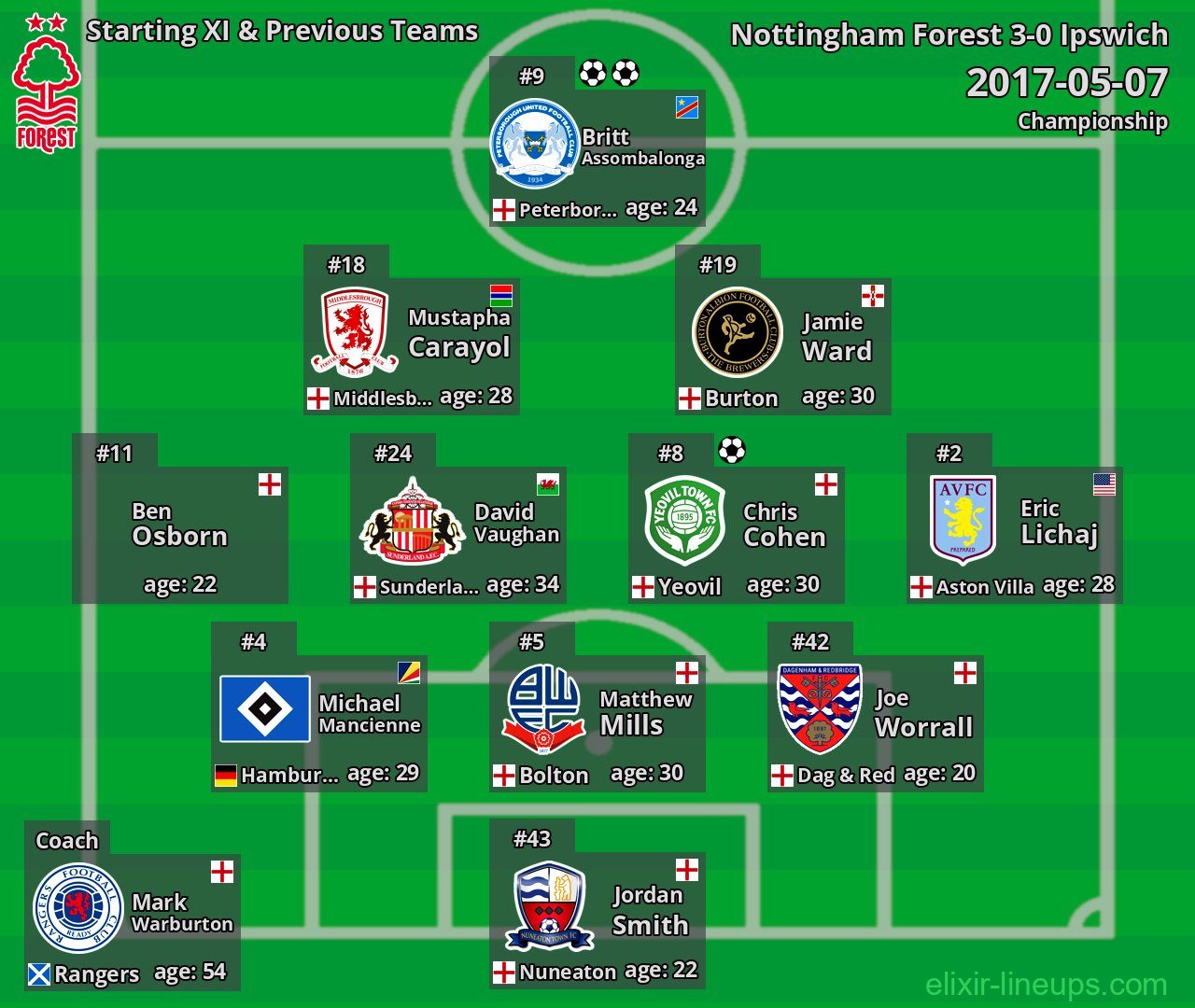 Nottingham Forest Starting XI & Previous Teams 2017-05-07