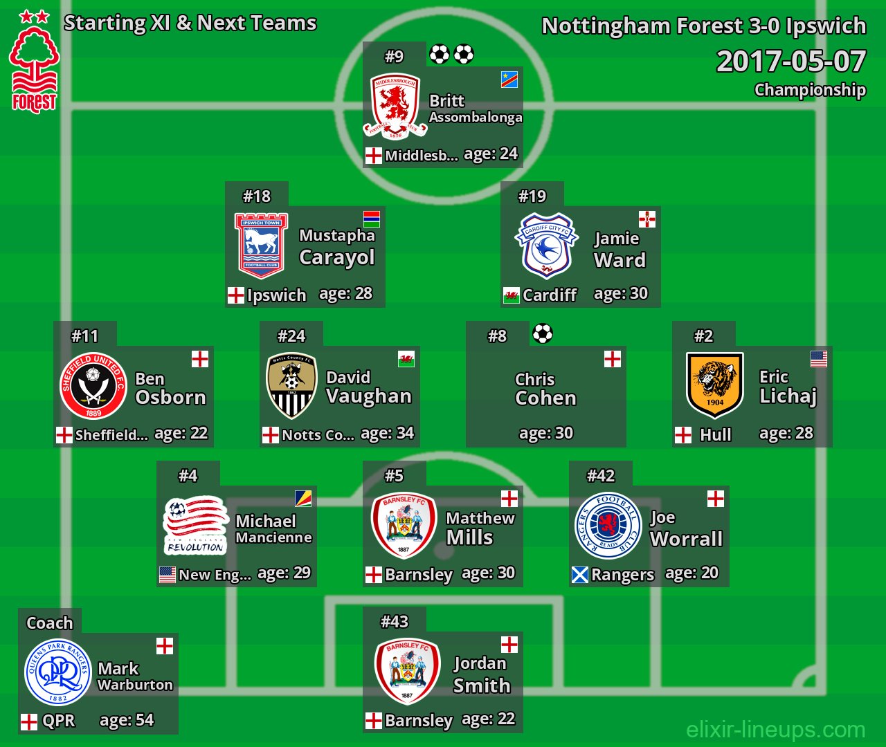 Nottingham Forest Starting XI & Next Teams 2017-05-07