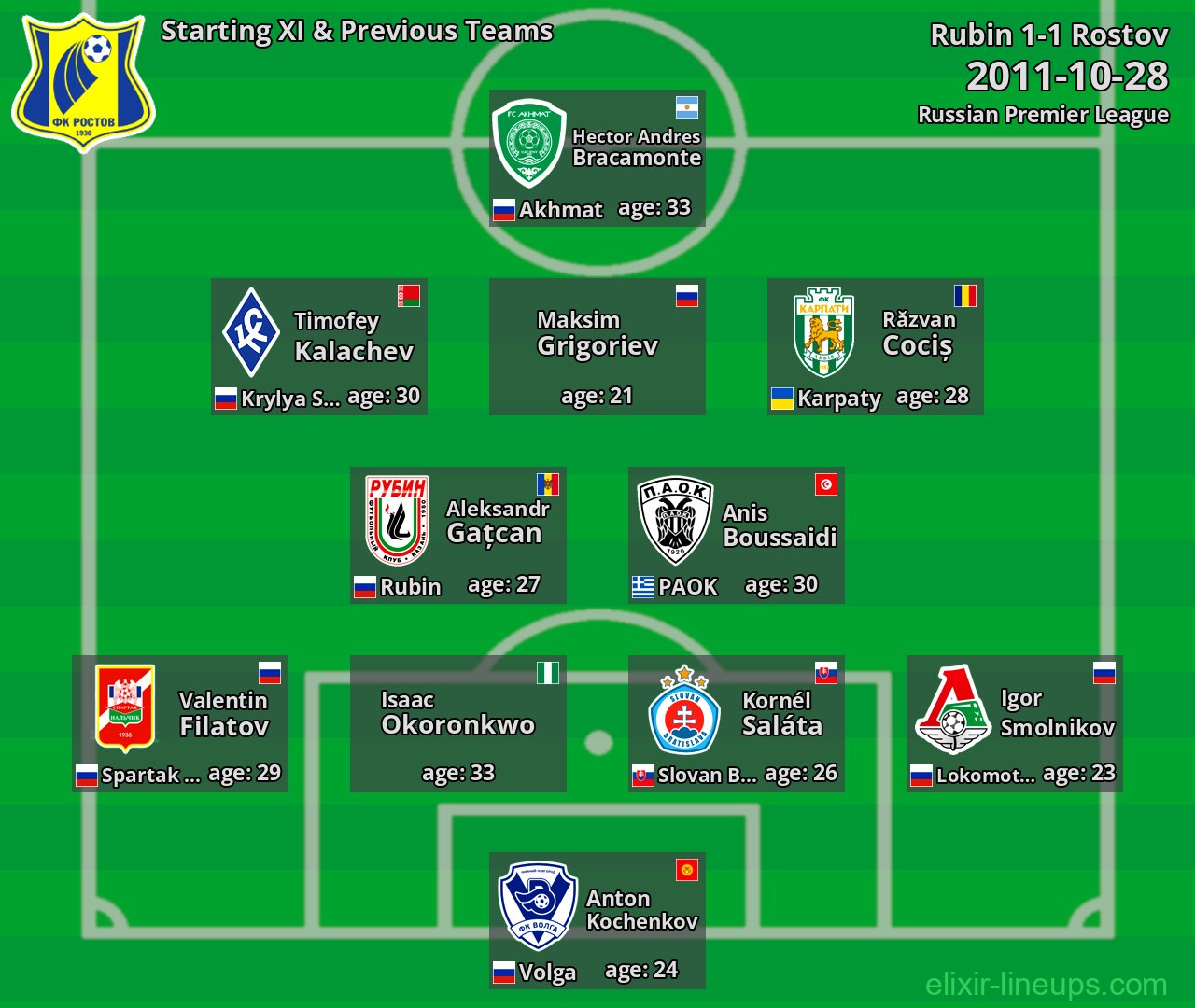 Rostov Starting XI & Previous Teams 2011-10-28