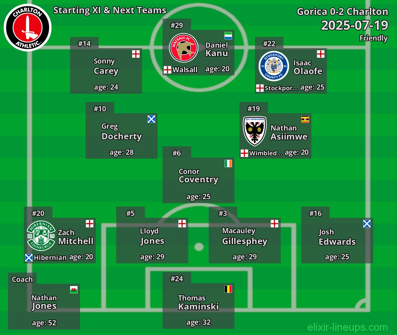 Charlton Starting XI & Next Teams 2025-07-19