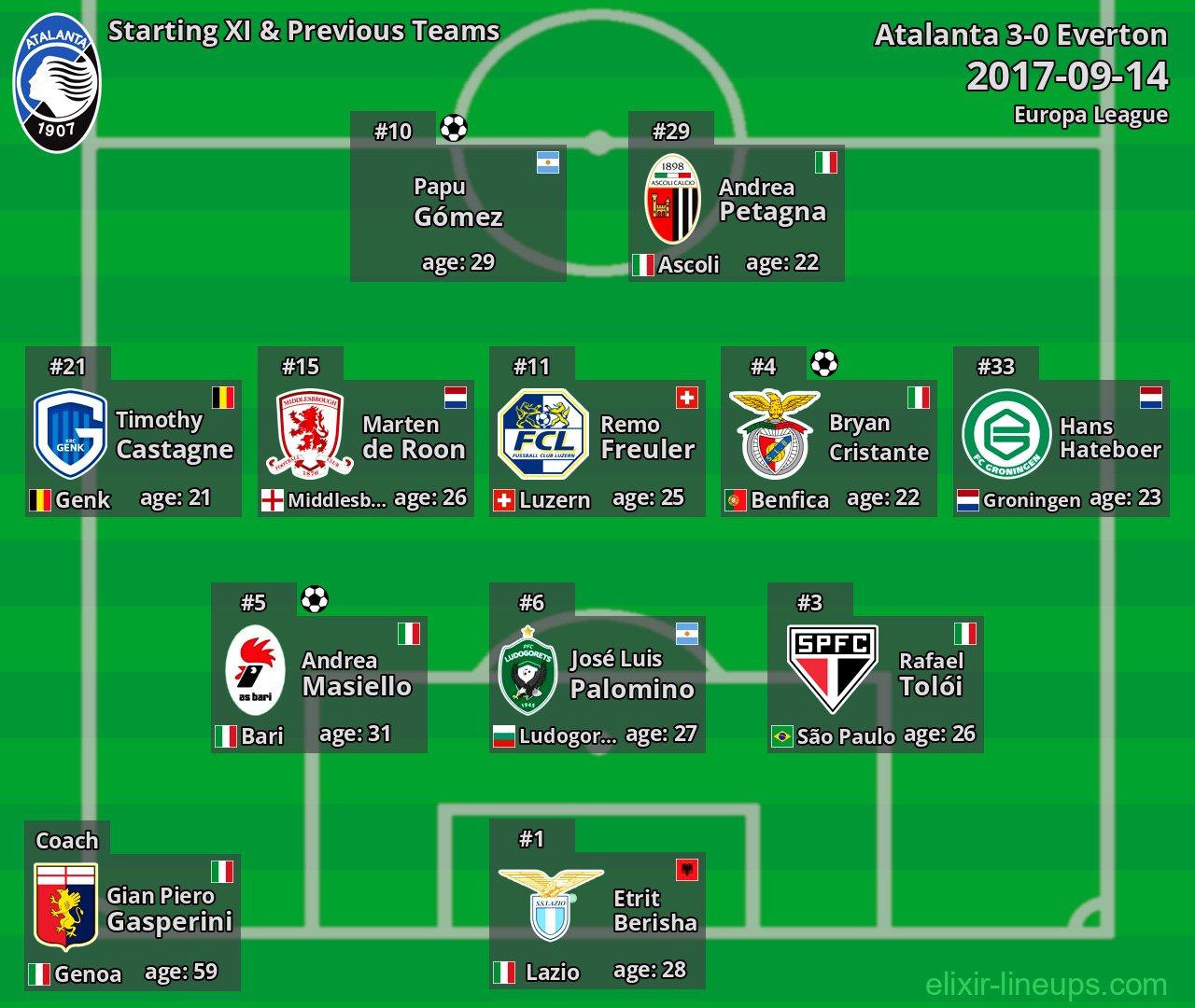 Atalanta Starting XI & Previous Teams 2017-09-14