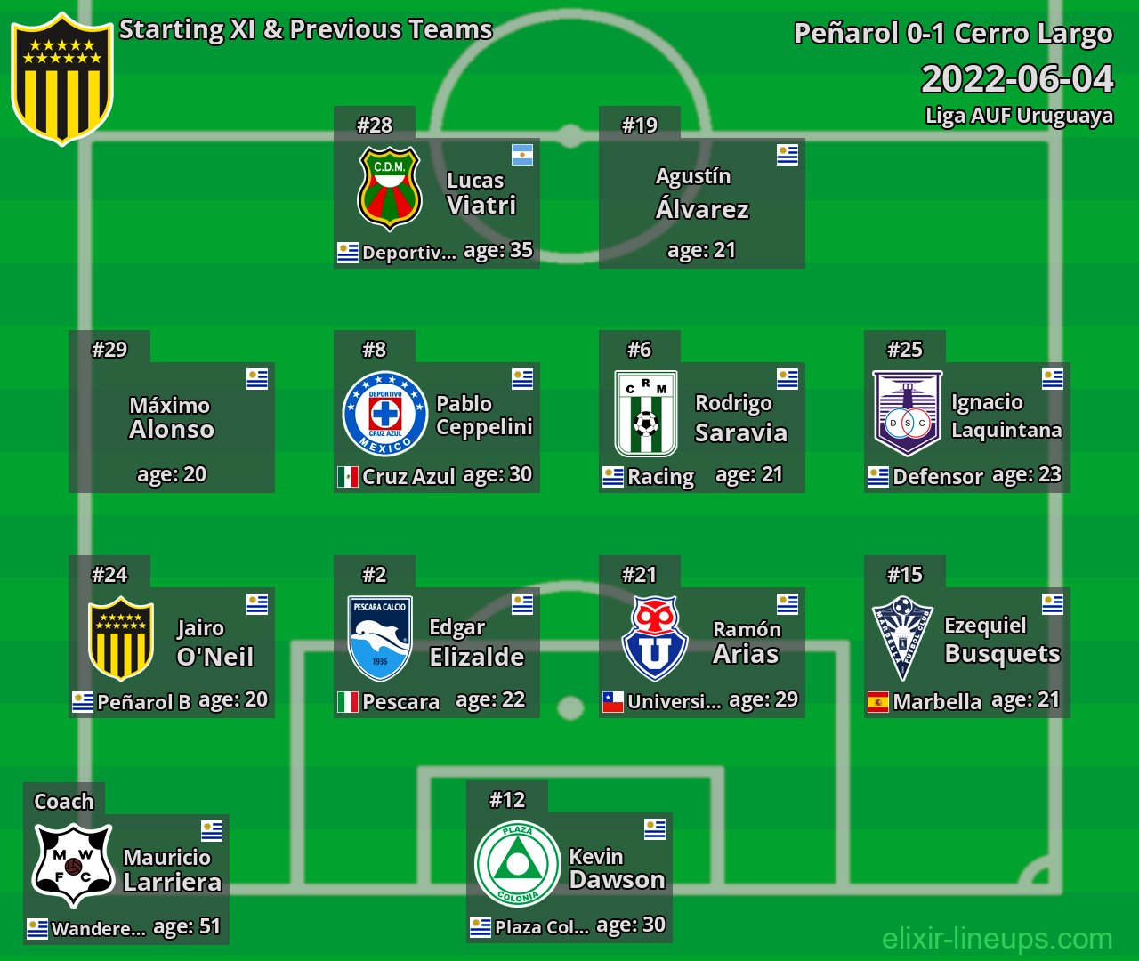 Peñarol Starting XI & Previous Teams 2022-06-04