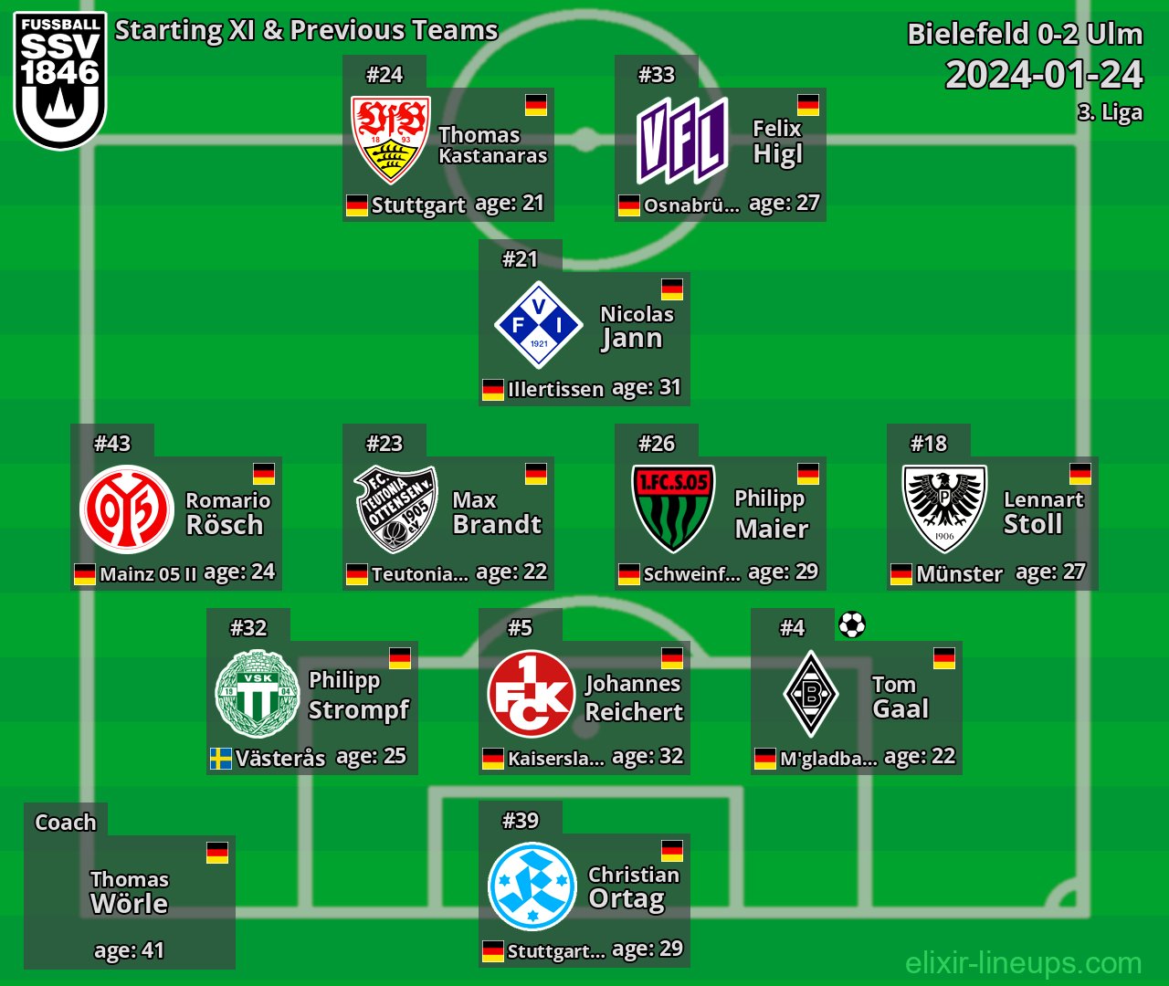 Ulm Starting XI & Previous Teams 2024-01-24