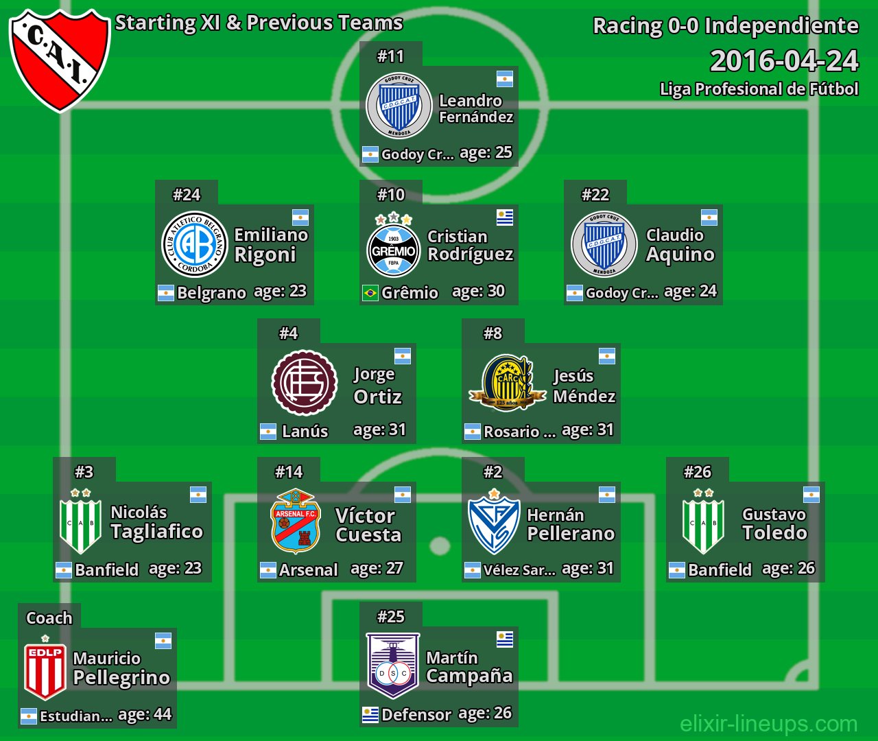 Independiente Starting XI & Previous Teams 2016-04-24