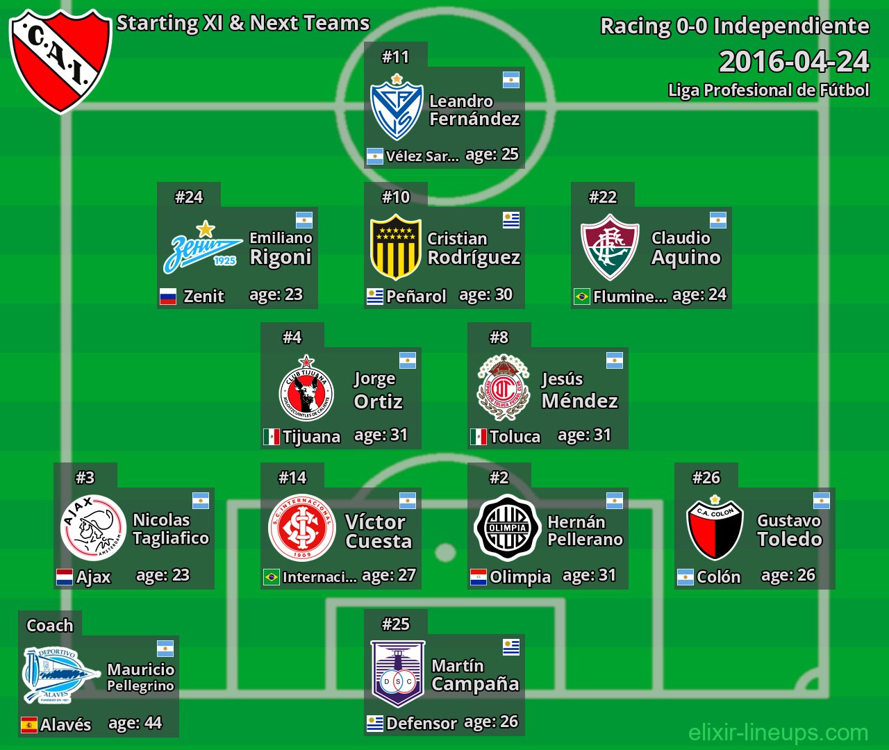 Independiente Starting XI & Next Teams 2016-04-24