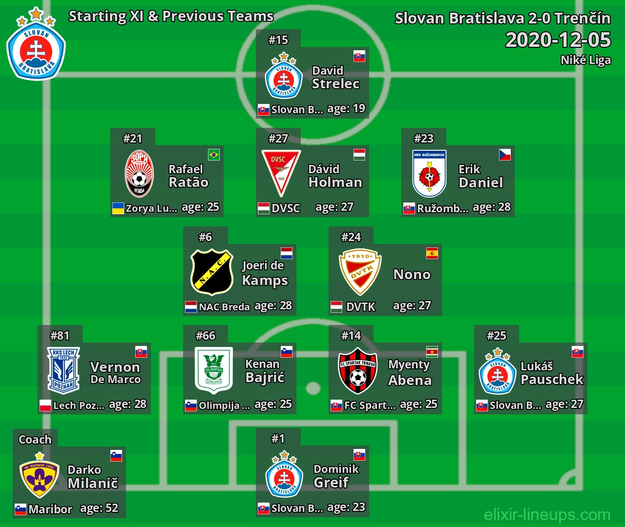 Slovan Bratislava Starting XI & Previous Teams 2020-12-05