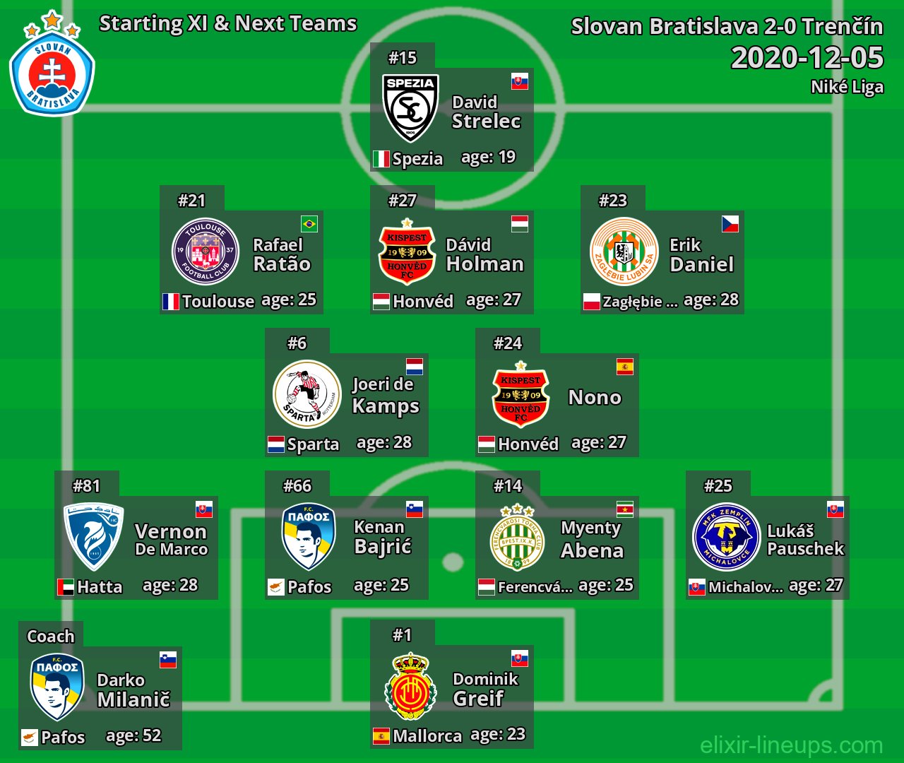 Slovan Bratislava Starting XI & Next Teams 2020-12-05