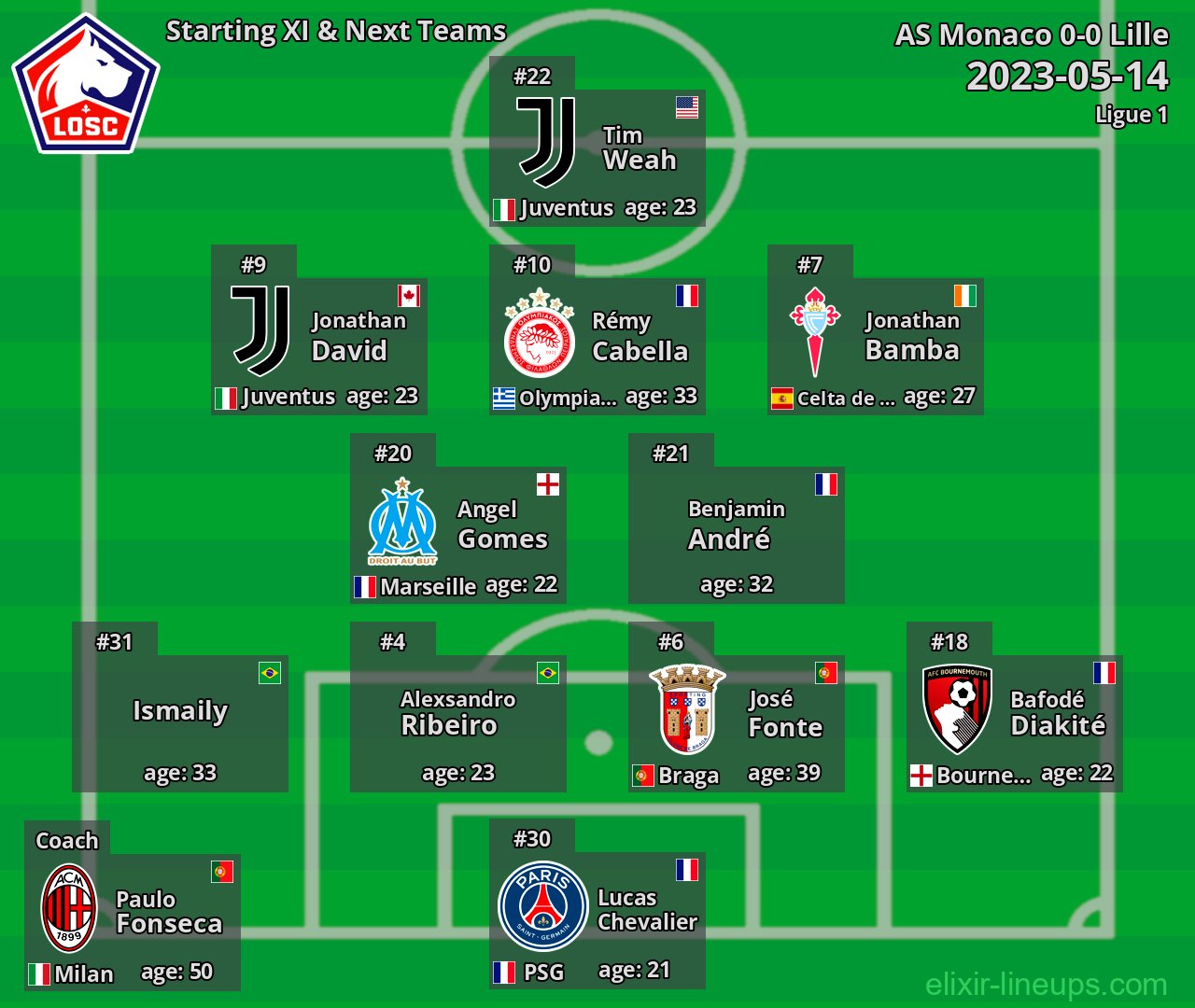 Lille Starting XI & Next Teams 2023-05-14
