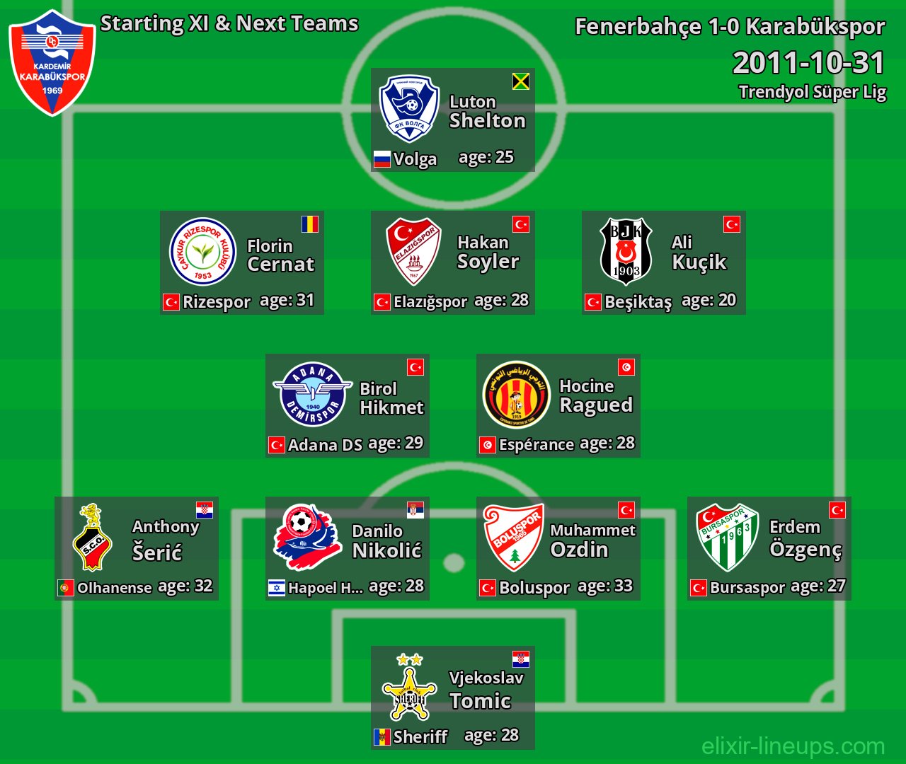 Karabükspor Starting XI & Next Teams 2011-10-31