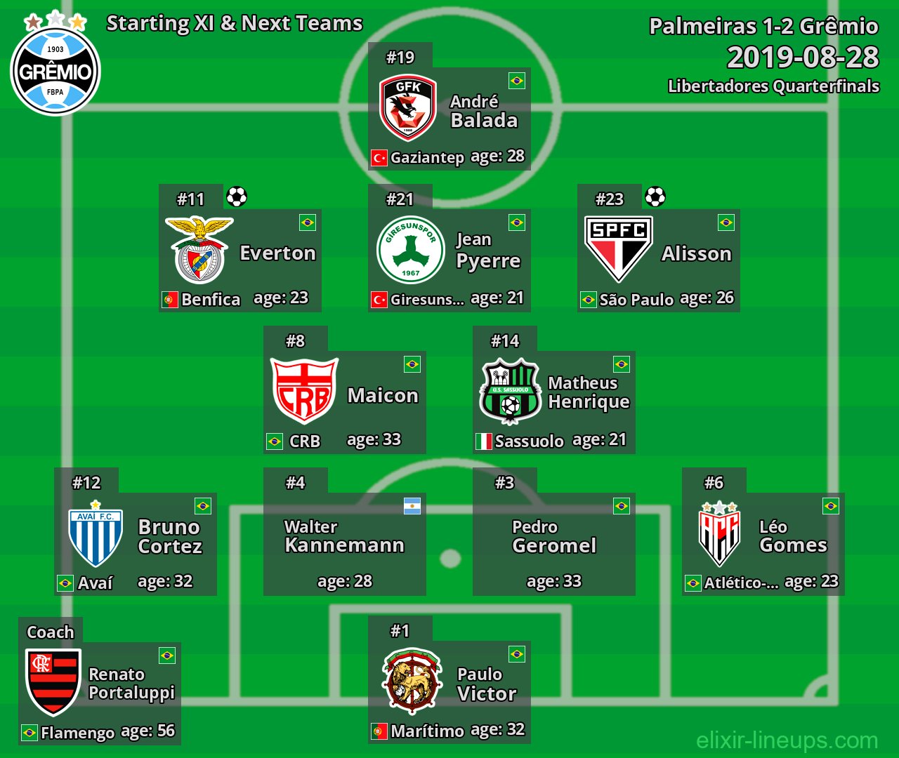 Grêmio Starting XI & Next Teams 2019-08-28
