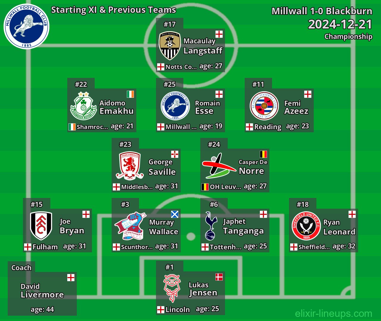 Millwall Starting XI & Previous Teams 2024-12-21