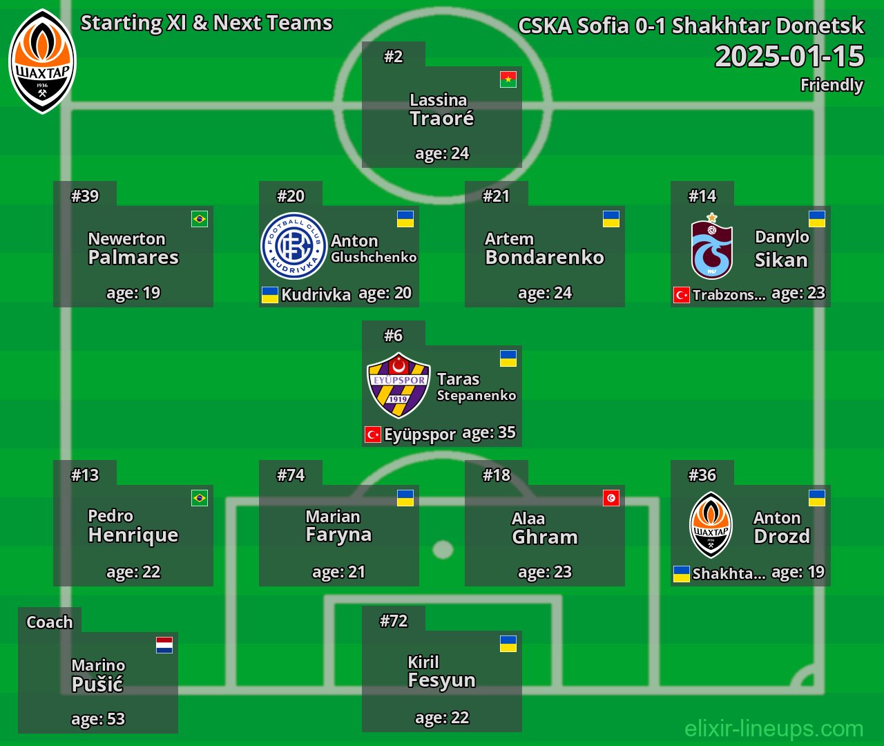 Shakhtar Donetsk Starting XI & Next Teams 2025-01-15