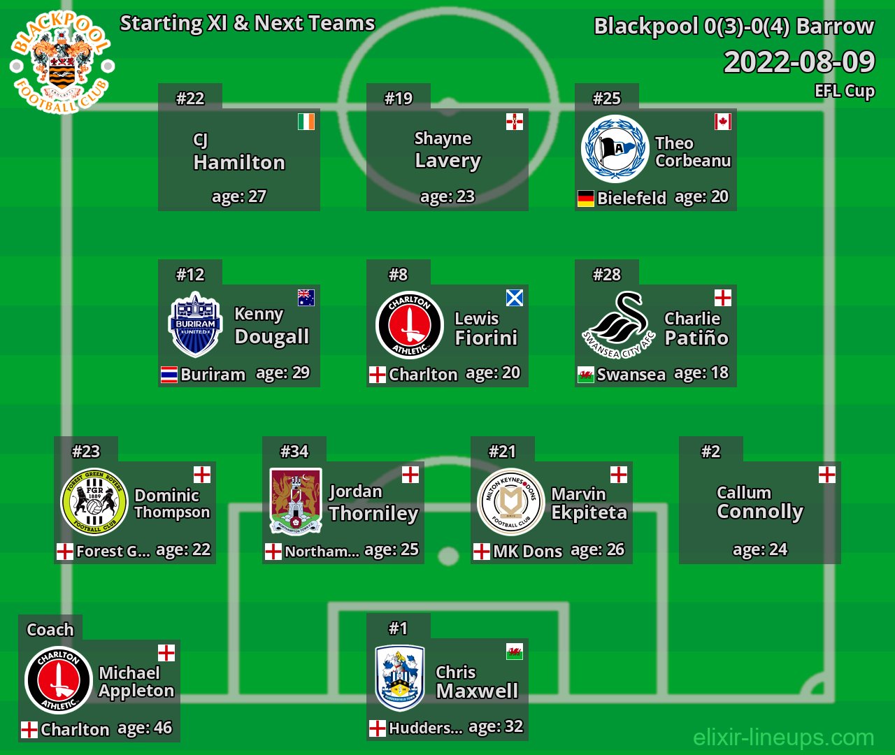 Blackpool Starting XI & Next Teams 2022-08-09