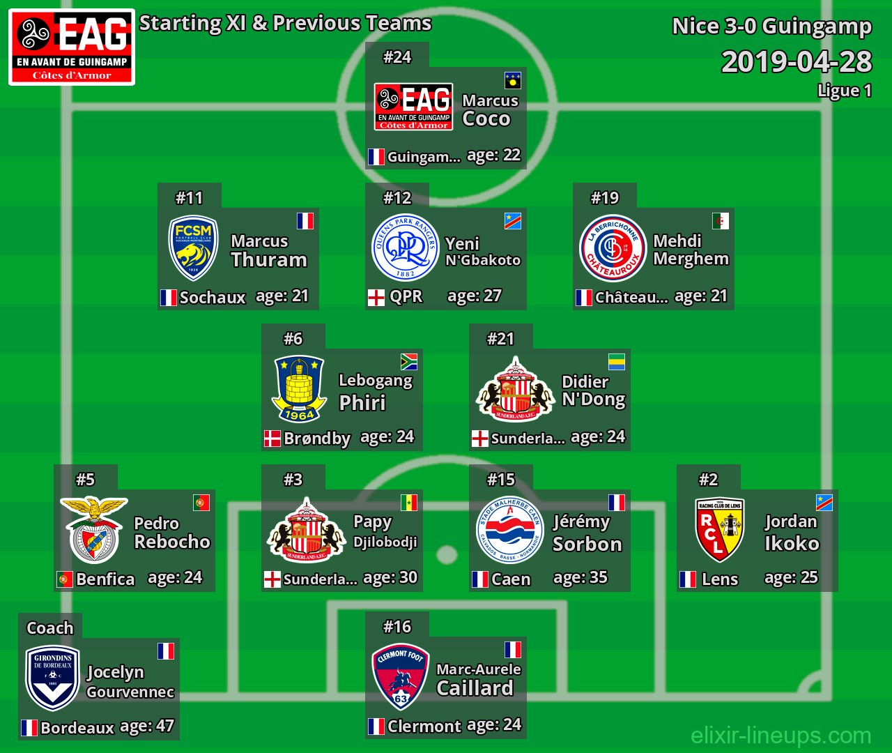 Guingamp Starting XI & Previous Teams 2019-04-28