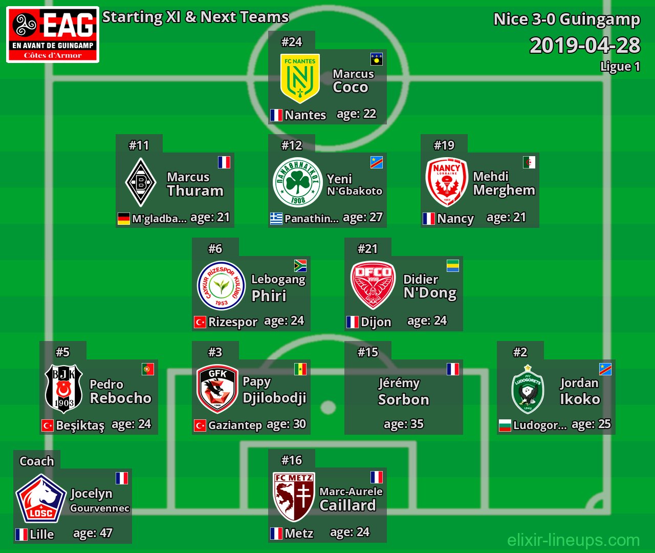 Guingamp Starting XI & Next Teams 2019-04-28