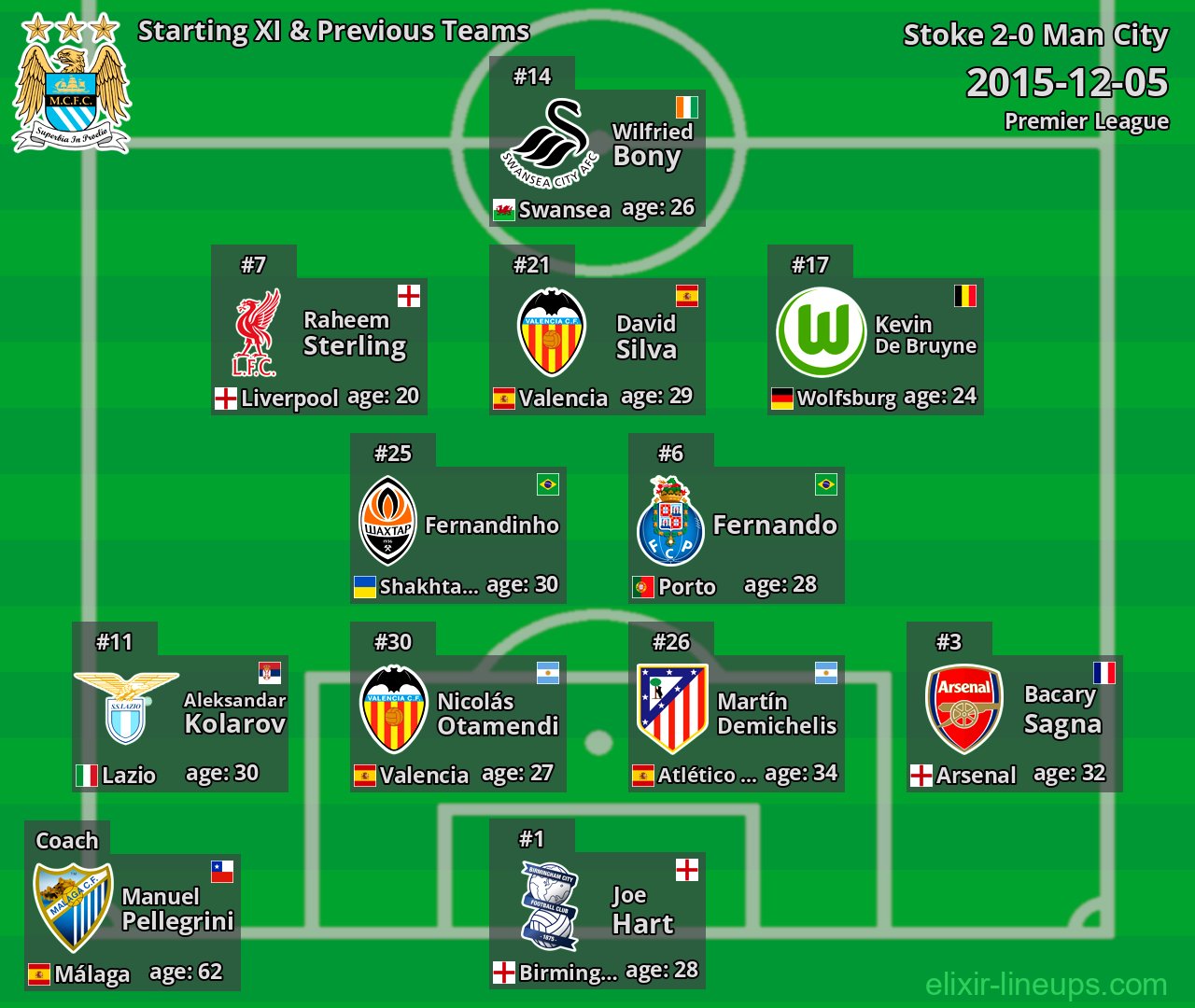 Man City Starting XI & Previous Teams 2015-12-05